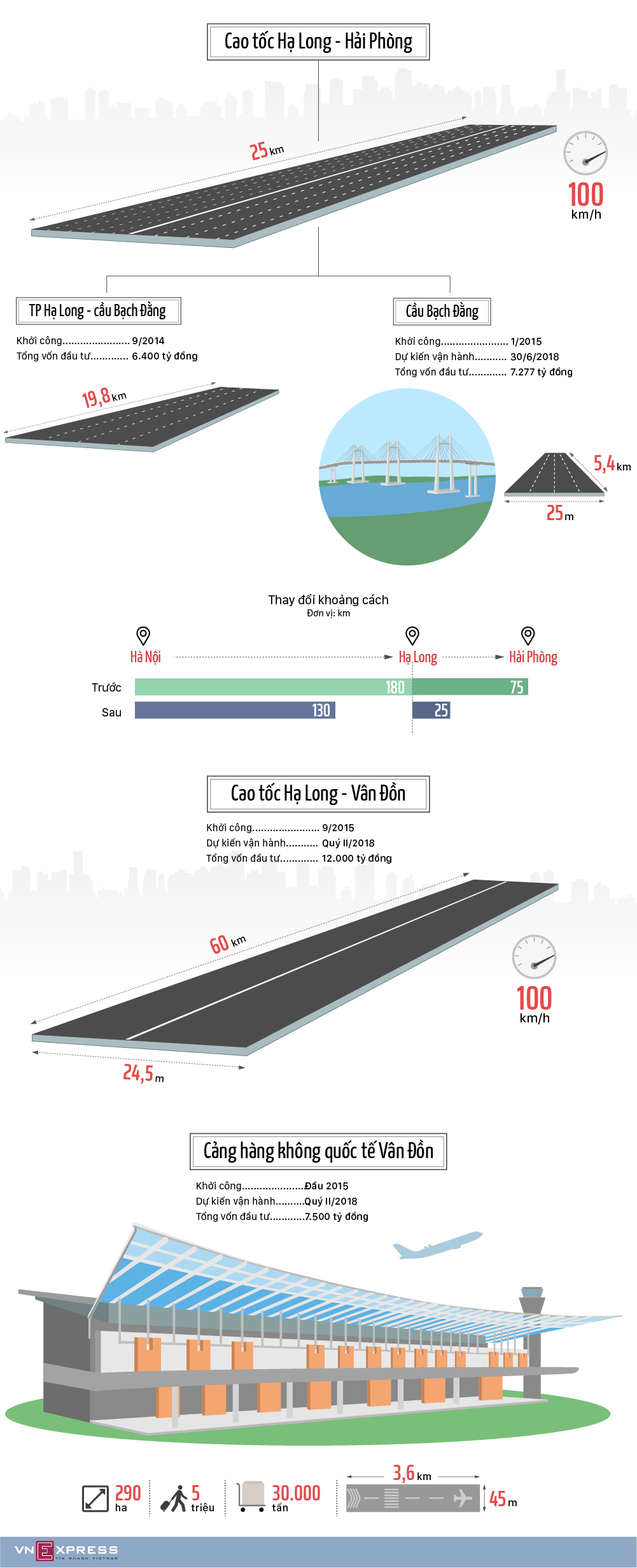 Bất động sản Vuông | [Infographic] Chuỗi công trình tỷ đô hoàn thành năm 2018 ở Quảng Ninh