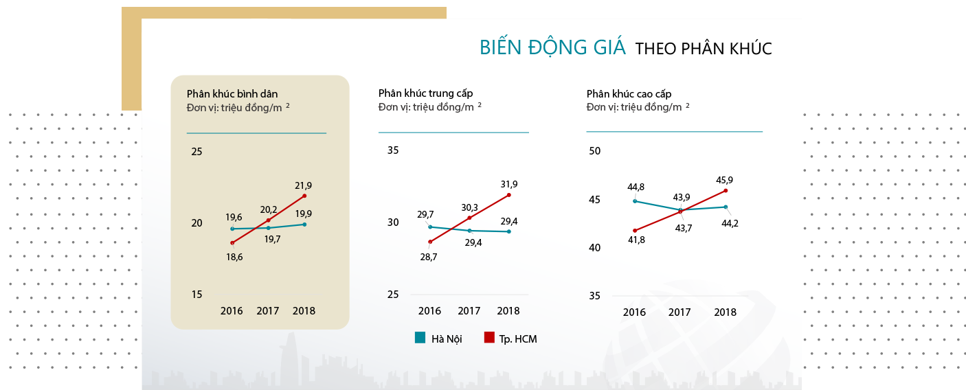 Bất động sản Vuông | THỊ TRƯỜNG BẤT ĐỘNG SẢN TP.HCM ĐANG PHÁT TRIỂN THIẾU BỀN VỮNG SO VỚI HÀ NỘI?