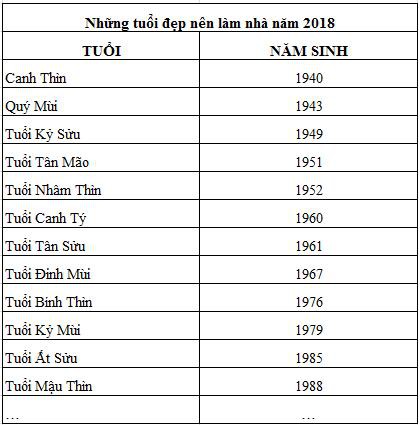 Tuổi nào động thổ xây nhà sẽ phát tài năm 2018? - Ảnh 1.