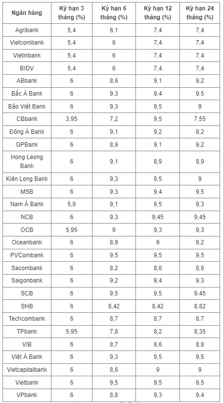 Lãi suất ngân hàng ngày 23/2: Còn 8 nhà băng có lãi suất tiền gửi từ 9,5%/năm - Ảnh 1.