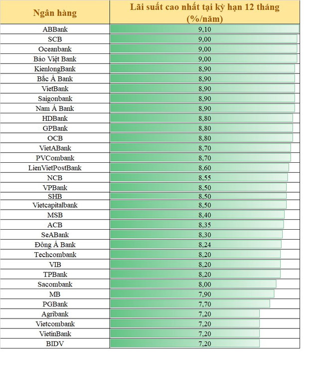 Ngày 23/3: Lãi suất huy động 12 tháng ở ngân hàng nào cao nhất? - Ảnh 1.