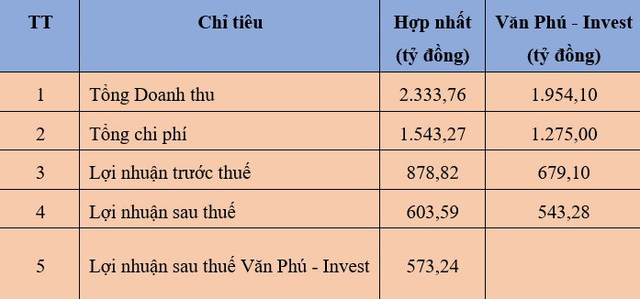 Văn Phú Invest (VPI): Mục tiêu gần 800 tỷ lợi nhuận hợp nhất, triển khai 4 dự án lớn trên “đất vàng” Thủ đô trong năm 2018 - Ảnh 1.