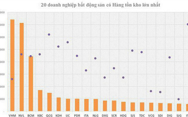 20 doanh nghiá»p Äá»a á»c Äang "Ã´m" hÆ¡n 7,4 tá»· USD hÃ ng tá»n kho