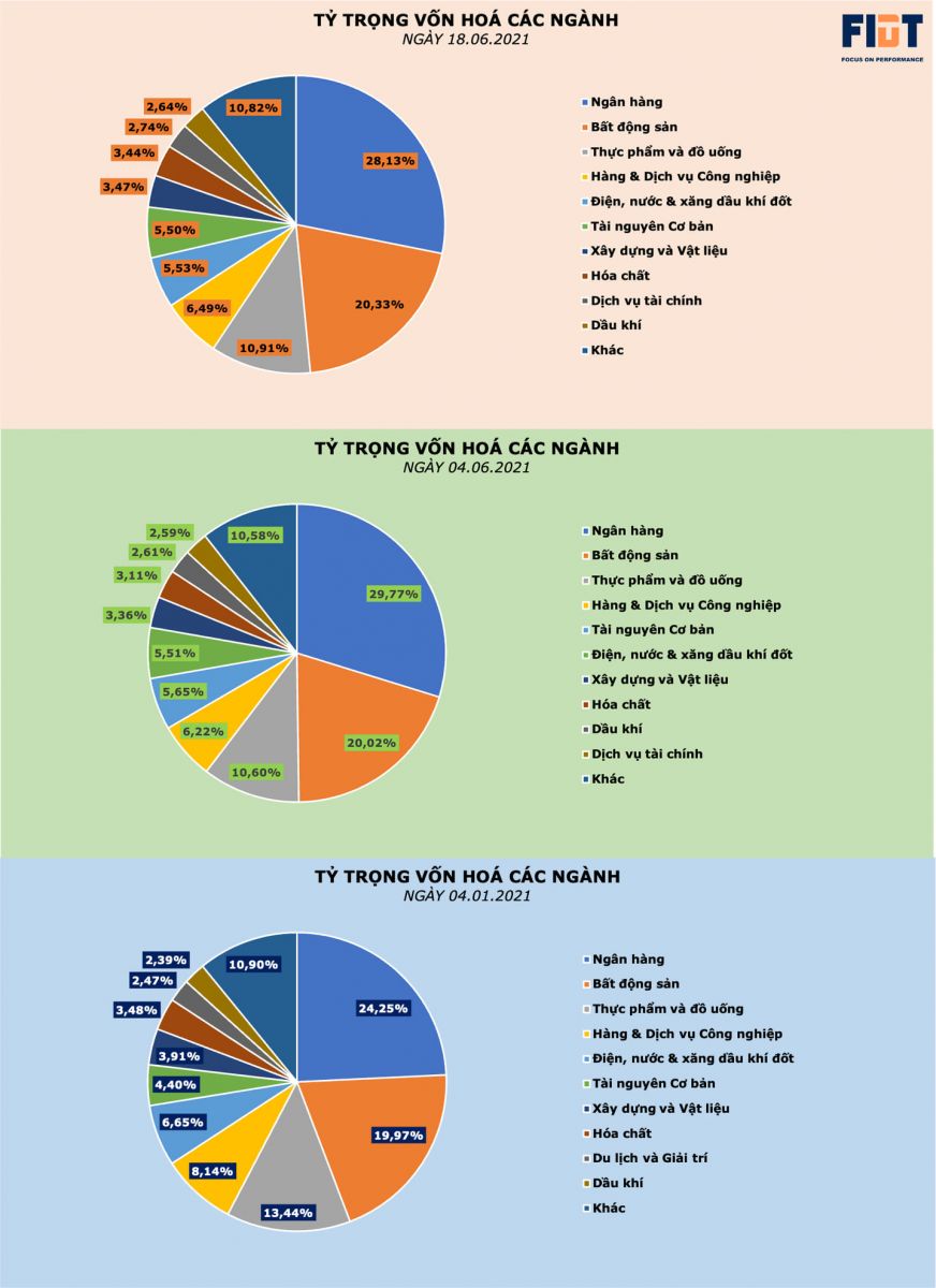Vốn hoá thị trường phân theo ngành