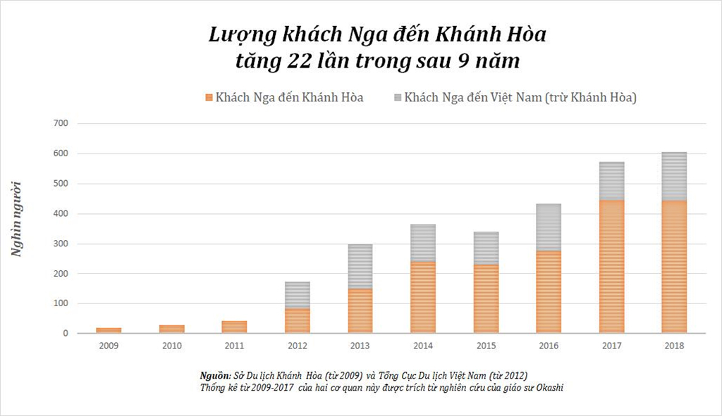 Lan song di dan noi got khach Nga toi Nha Trang lap nghiep hinh anh 1 