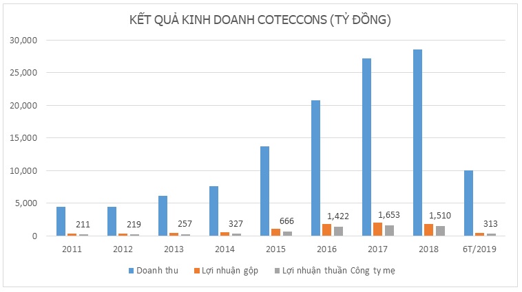Tại sao lợi nhuận anh cả ngành xây dựng Coteccons lại lao dốc?