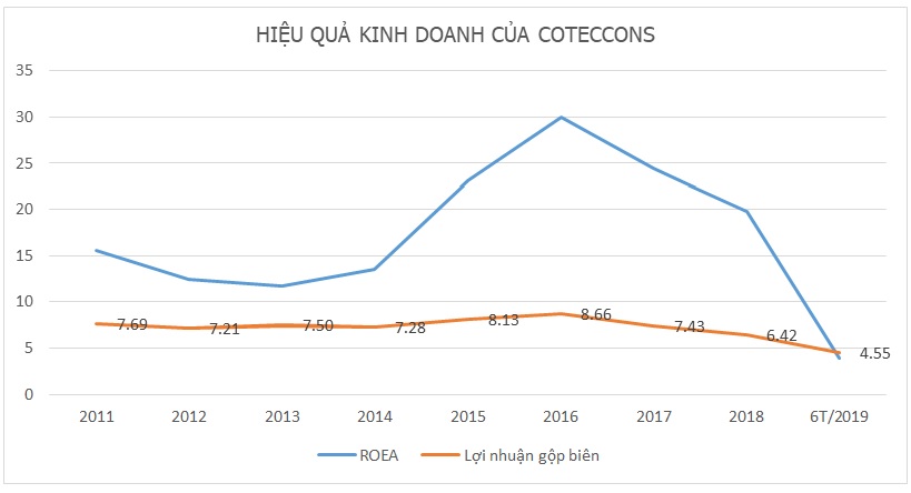 Táº¡i sao lá»£i nhuáº­n anh cáº£ ngÃ nh xÃ¢y dá»±ng Coteccons láº¡i lao dá»c?