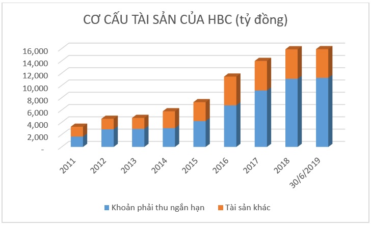 Hòa Bình gặp khó trong gánh nặng nợ nần