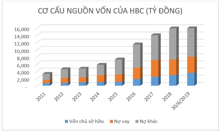 Hòa Bình gặp khó trong gánh nặng nợ nần
