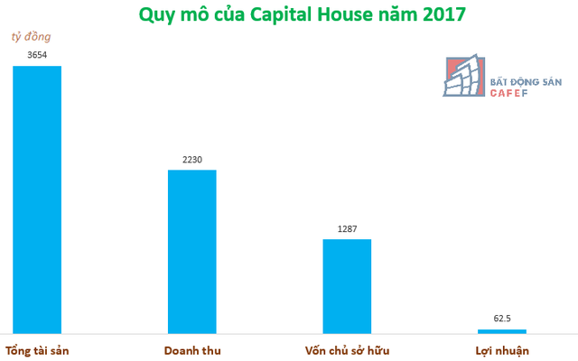 Chủ đầu tư chuỗi dự án Ecohome và Ecolife: Nợ phải trả 2.367 tỉ đồng năm 2017, thế chấp 87 căn hộ Ecohome Phúc Lợi tại ngân hàng - Ảnh 3.