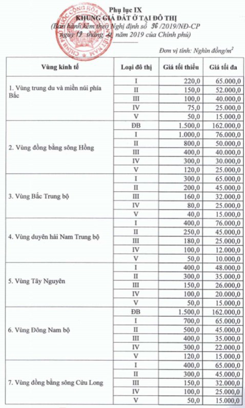 Chính phủ ban hành Khung giá đất mới - Ảnh 2.
